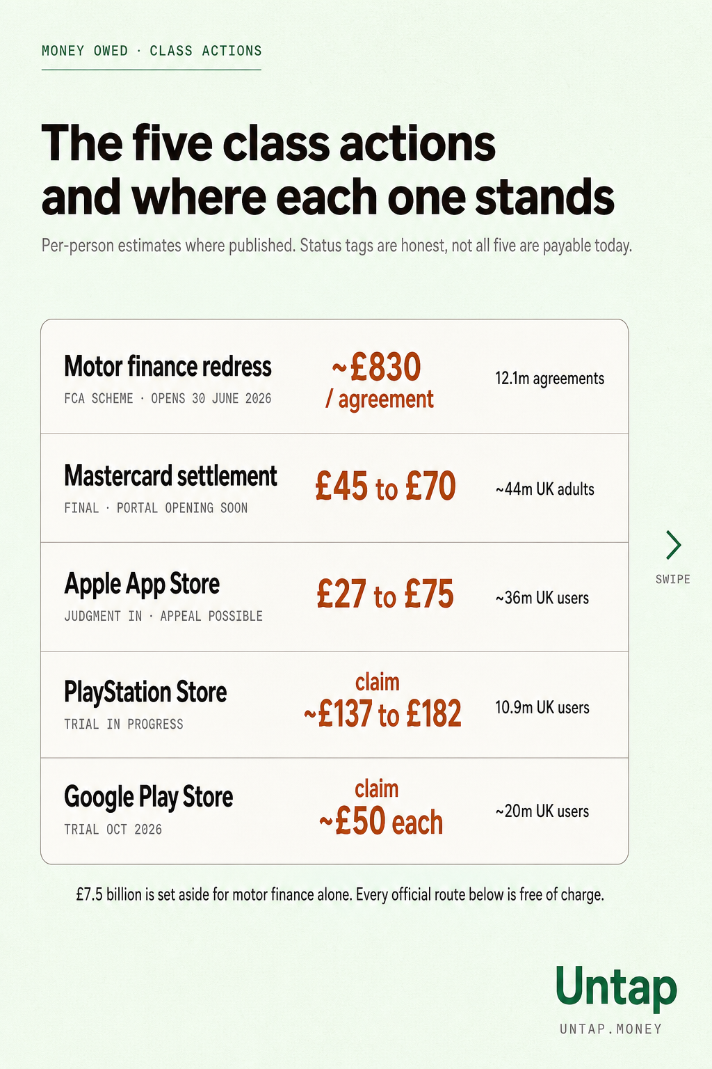 A tile-grid card listing the five UK class actions with status tags. Motor finance redress opens 30 June 2026, Mastercard portal opening soon, Apple judgment in with appeal possible, PlayStation trial in progress, Google trial October 2026.