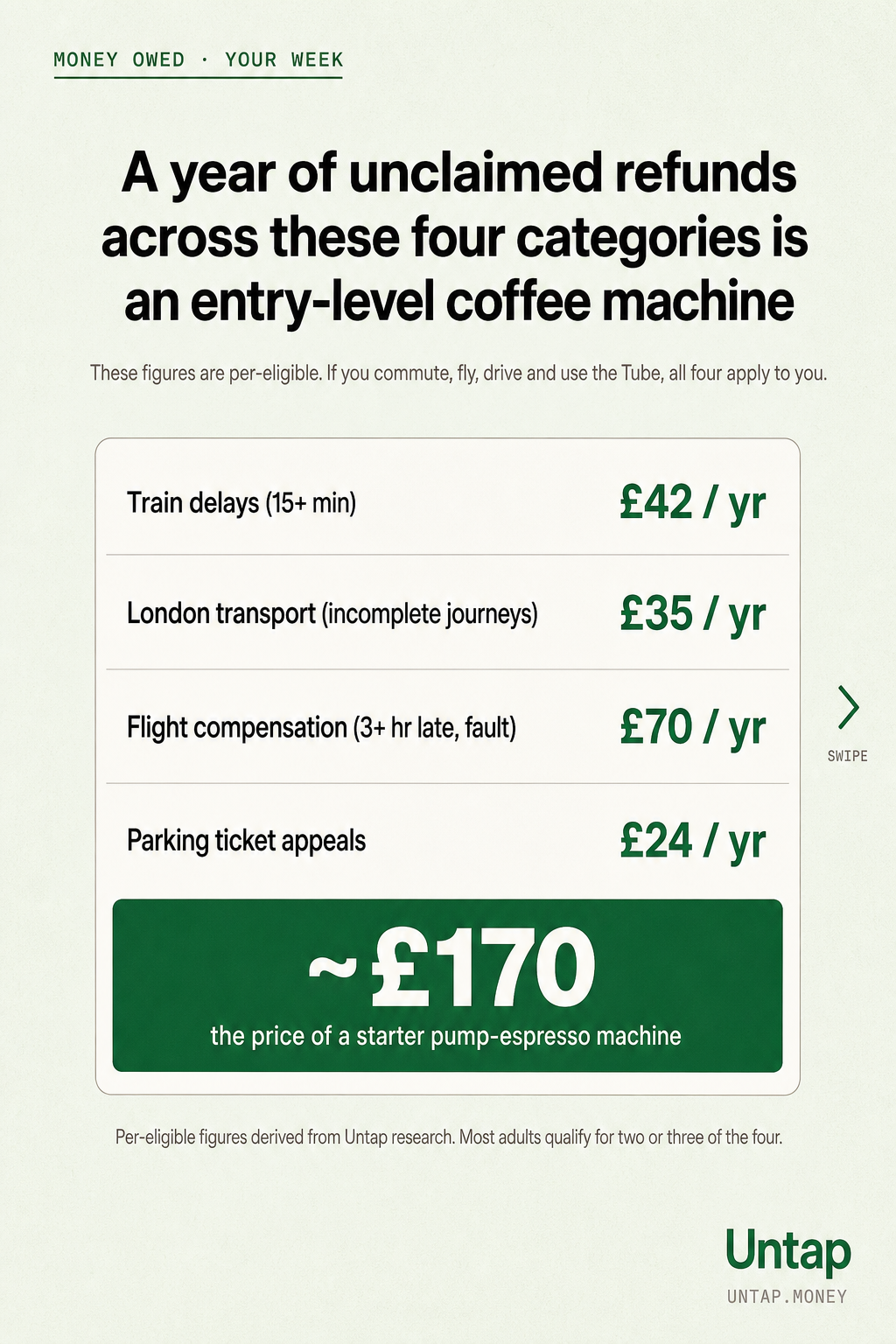 A breakdown card: train delays £42 a year, London transport £35, flight compensation £70, parking appeals £24, totalling about £170, with the line 'the price of a starter pump-espresso machine'.