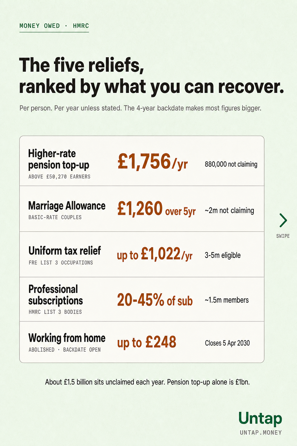 A tile-grid card listing the five HMRC reliefs ranked by per-person recovery: pension top-up £1,756/yr, Marriage Allowance £1,260 over 5 years, uniform up to £1,022/yr, professional subscriptions 20-45% of sub, WFH up to £248.