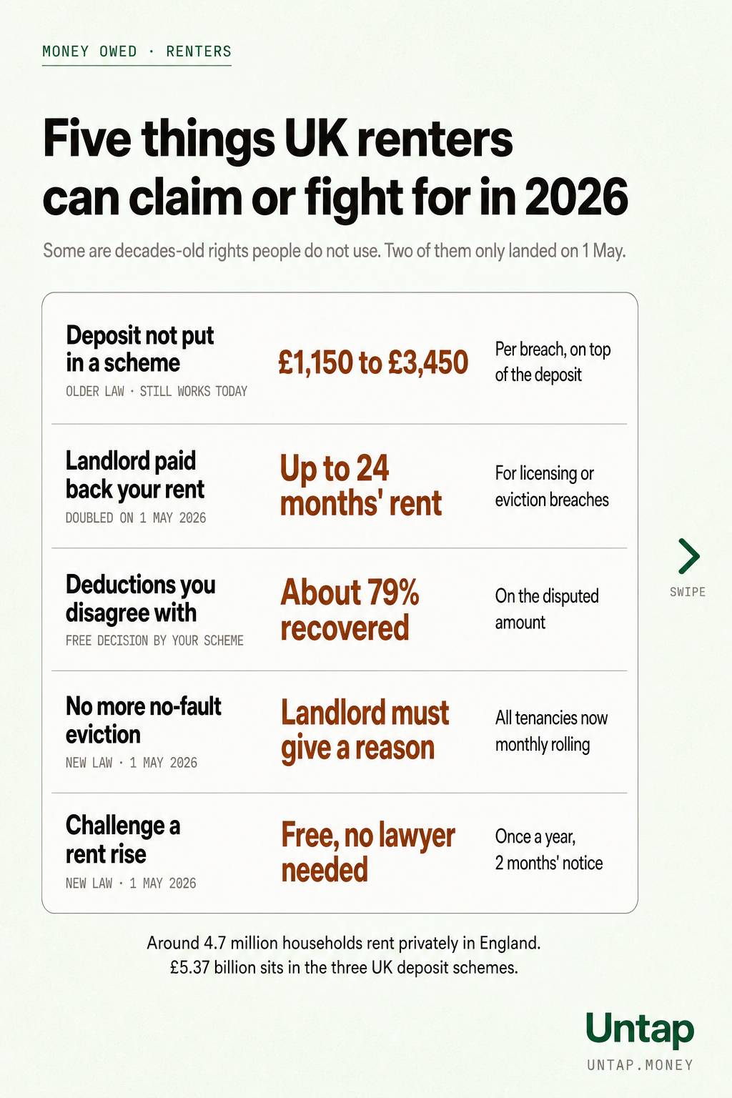 A tile-grid card listing five rights and money paths for UK renters in 2026: deposit-not-protected penalty £1,150-£3,450, Rent Repayment Order up to 24 months’ rent, free dispute adjudication recovering about 79%, no-fault eviction abolished, rent-rise challenge through the tribunal.