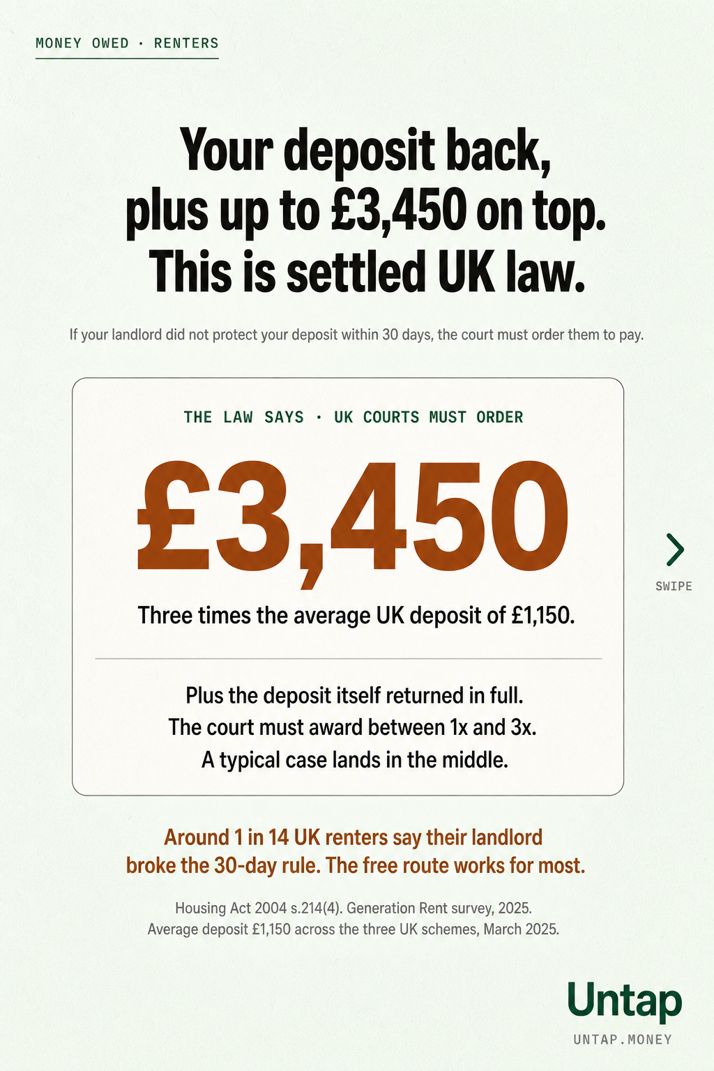 A single tile card showing £3,450 as the maximum penalty under Housing Act 2004 section 214(4), three times the average UK deposit of £1,150, plus the deposit returned in full.