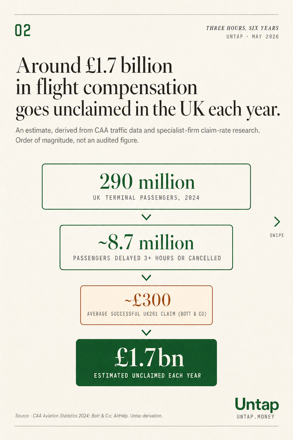 A four-step bridge from 290 million UK terminal passengers, to 8.7 million eligible for UK261, multiplied by the £300 average claim, narrowing to an estimated £1.7 billion unclaimed each year.