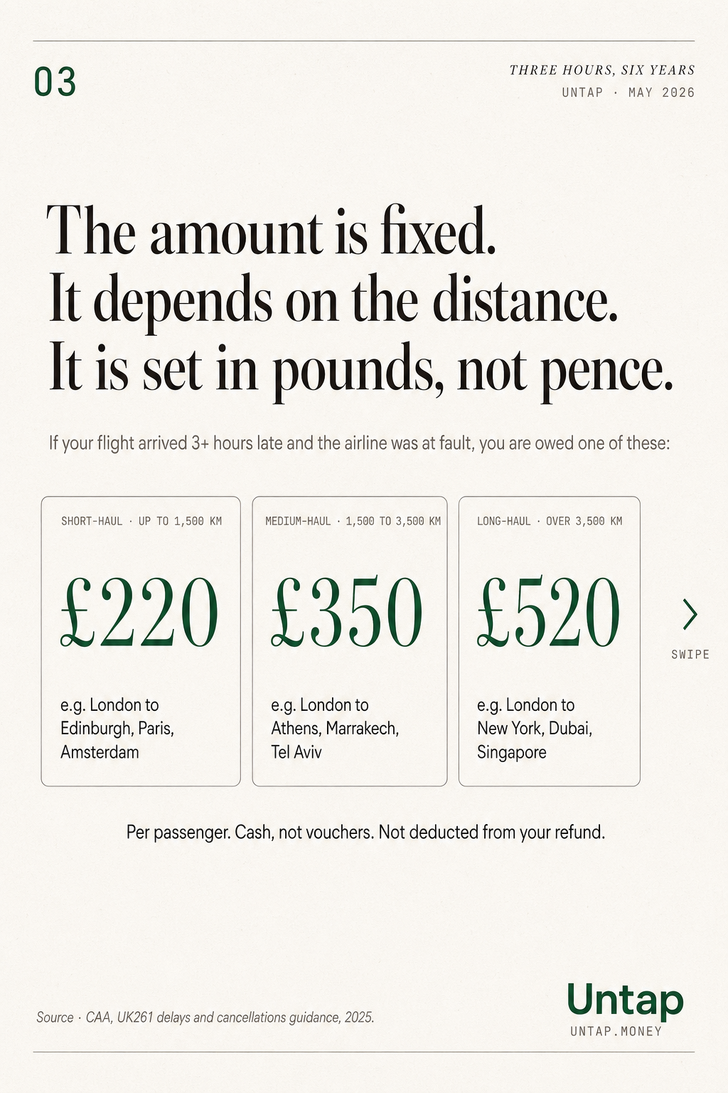 Three side-by-side cards showing the UK261 compensation tiers: £220 short-haul, £350 medium-haul, £520 long-haul.