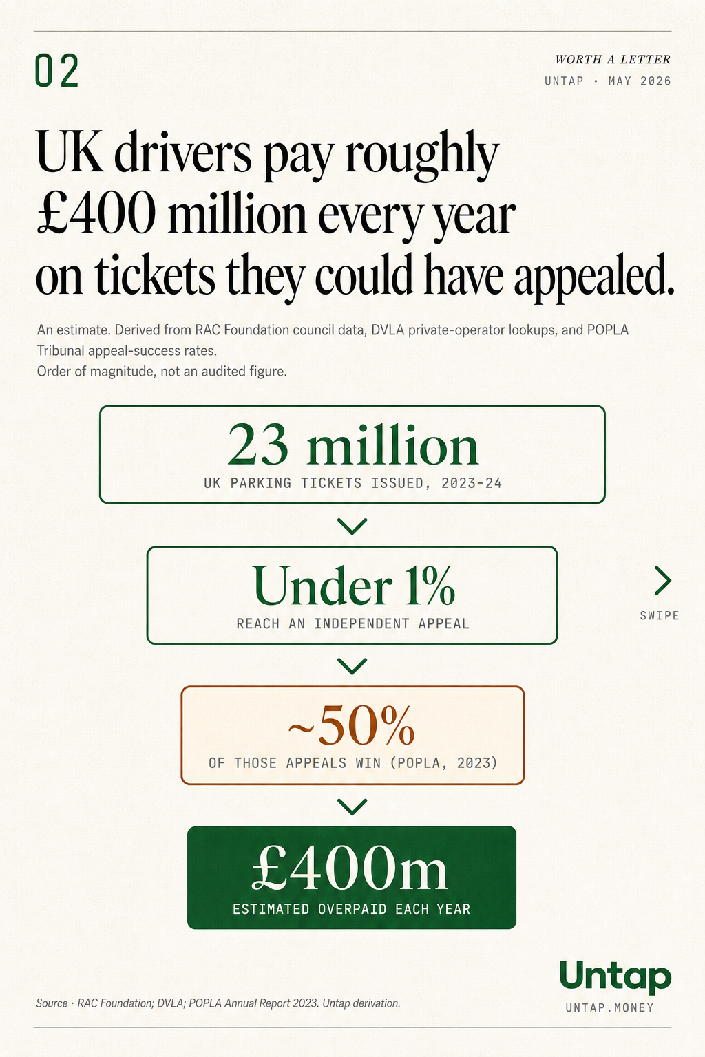 A four-step bridge from 23 million UK parking tickets, narrowing to under 1 per cent reaching an independent appeal, of which about half are upheld for the motorist, totalling an estimated £400 million overpaid each year.
