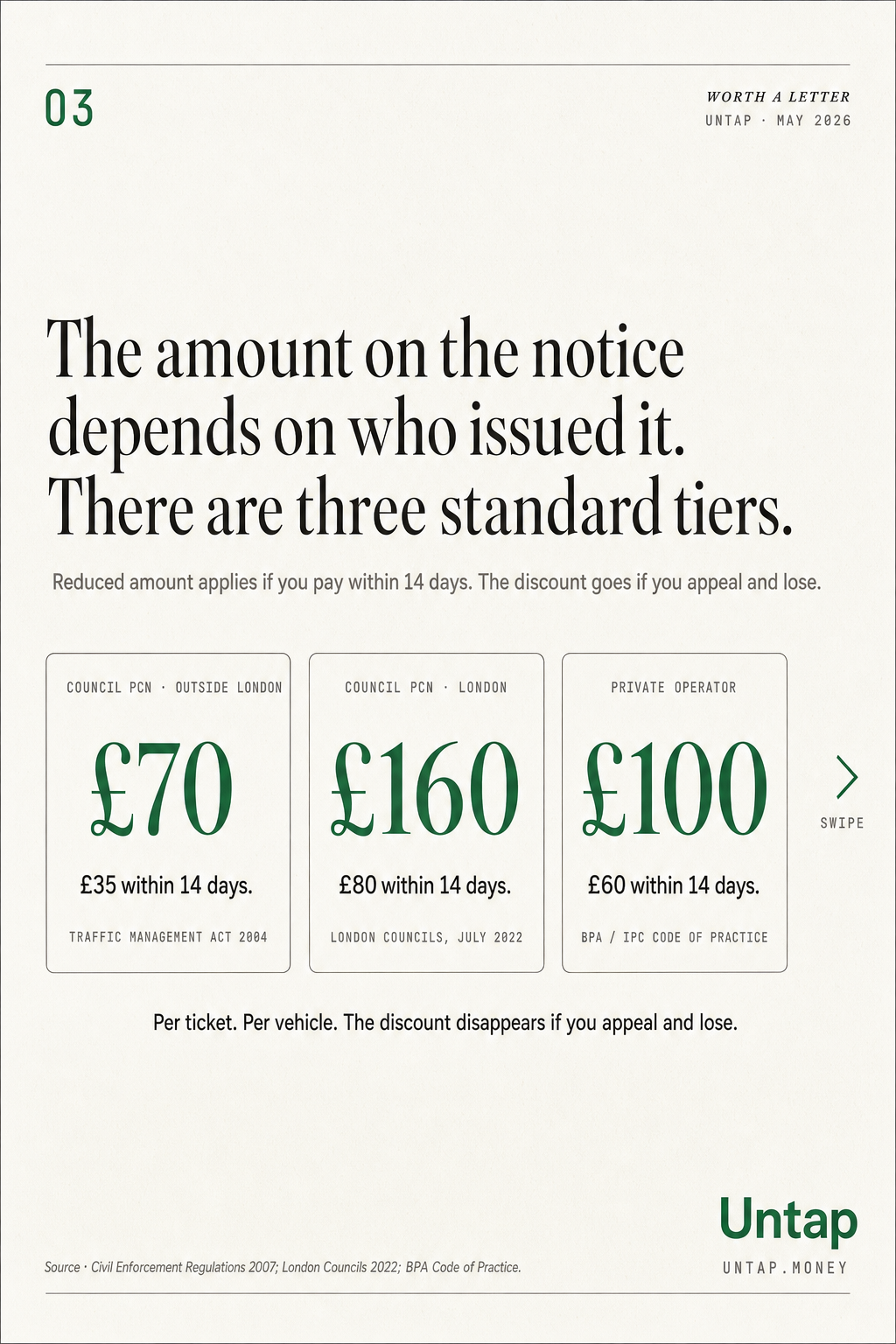 Three side-by-side cards showing UK parking ticket tiers: £70 council outside London, £160 council in London, £100 private operator.