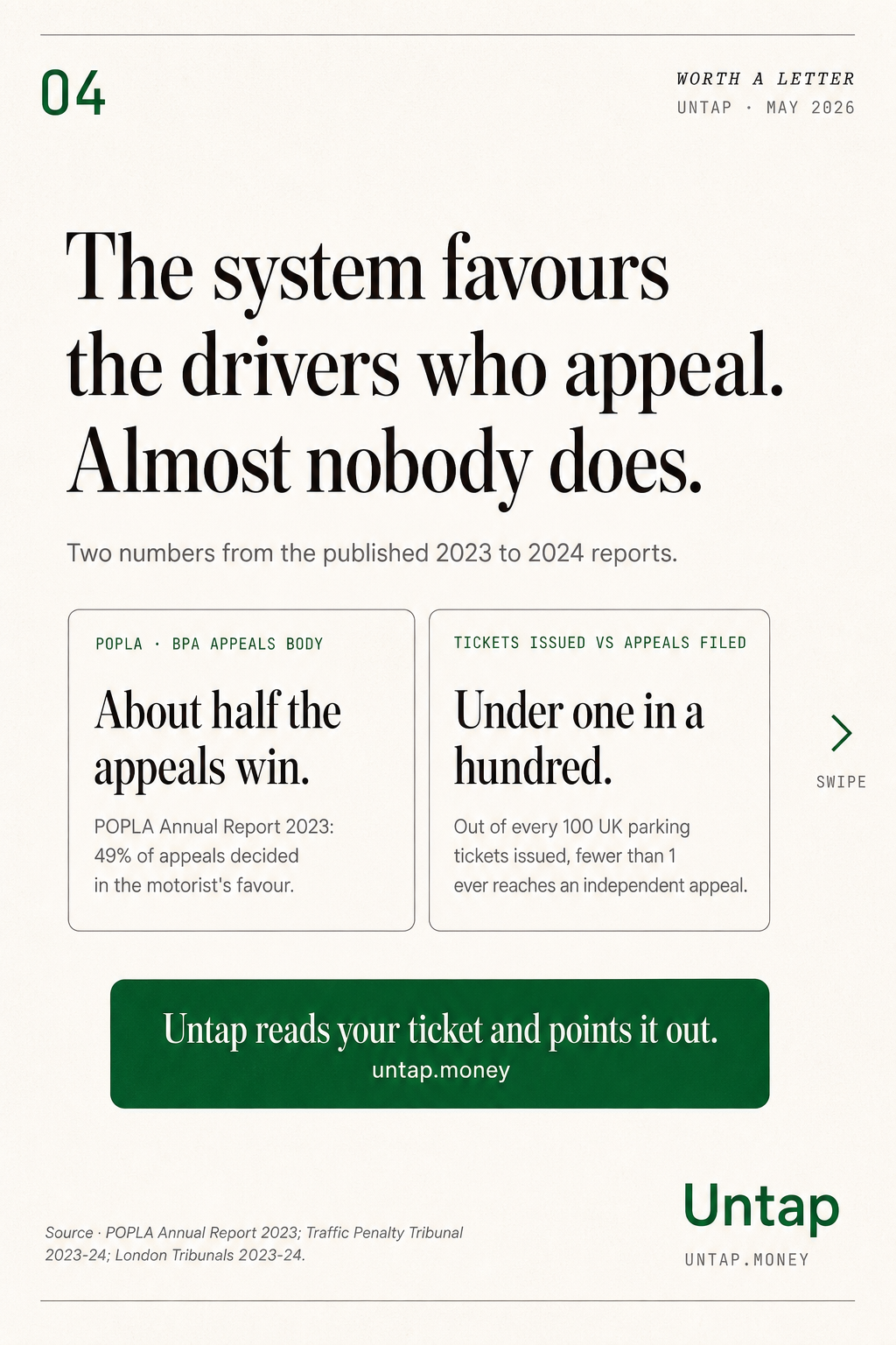 Two cards. Left: POPLA Annual Report 2023, about half the appeals win. Right: out of every 100 UK parking tickets, fewer than 1 reaches an independent appeal.
