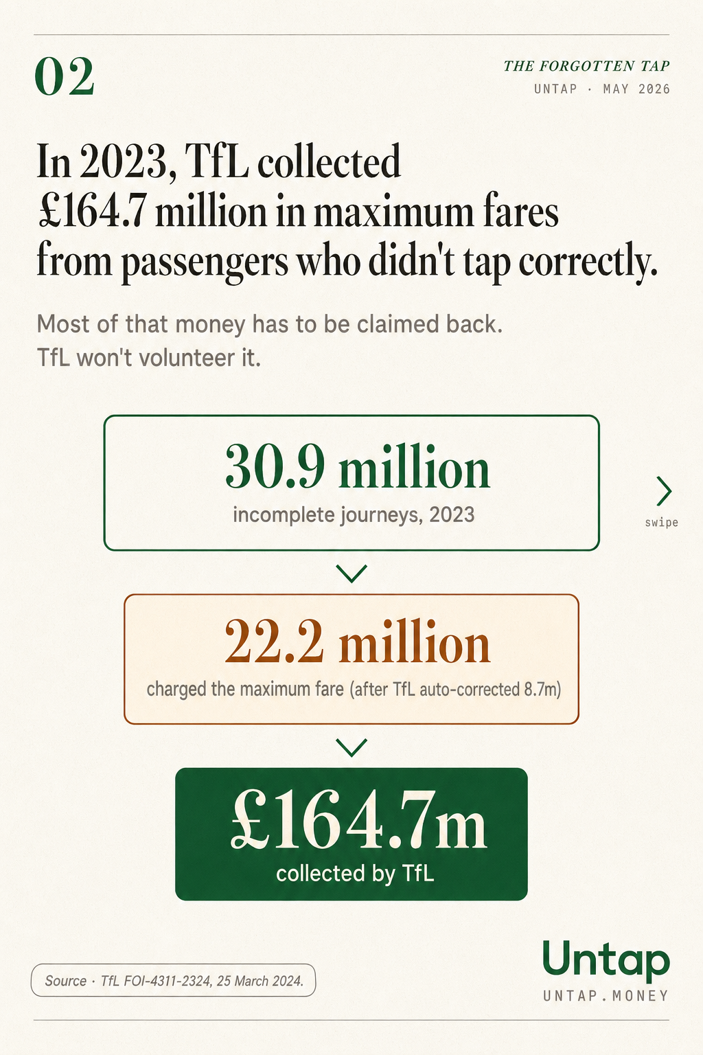 A funnel showing 30.9 million incomplete journeys narrowing to 22.2 million max-fare charges, totalling £164.7 million collected by TfL in 2023.